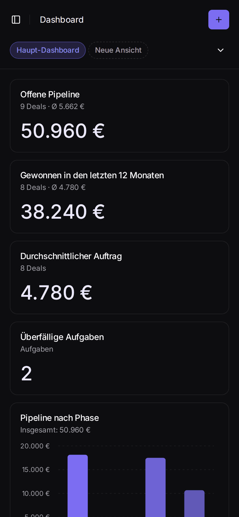 Dashboard mit offener Pipeline, dem in den letzten 12 Monaten gewonnenen Wert, dem durchschnittlichen Auftrag, überfälligen Aufgaben und der Pipeline nach Phase, mit Beispieldaten