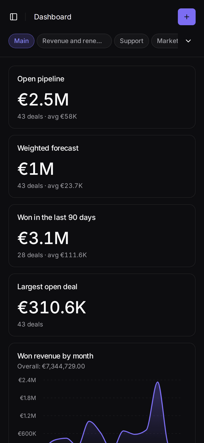 Dashboard with open pipeline, weighted forecast, won revenue by month and revenue per rep, using demo data