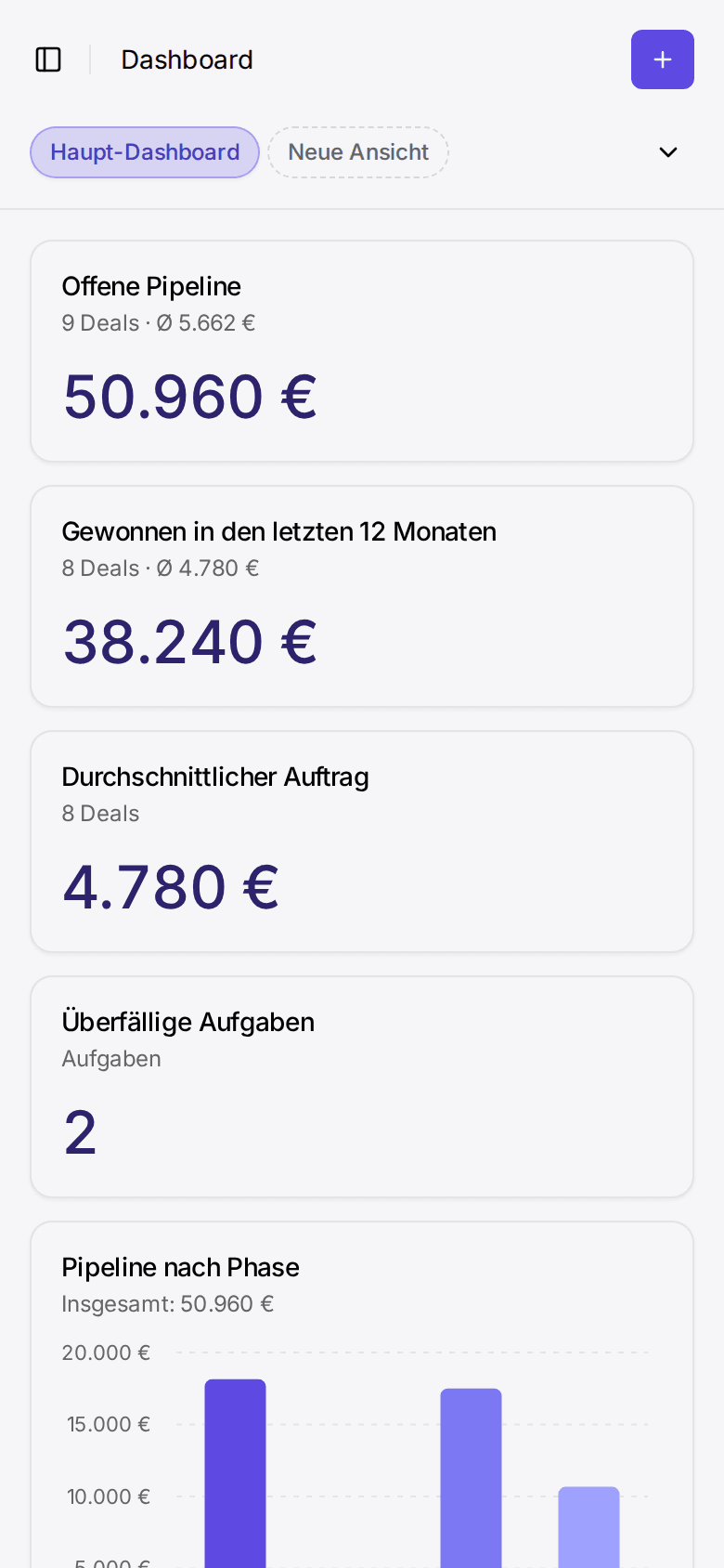 Dashboard mit offener Pipeline, dem in den letzten 12 Monaten gewonnenen Wert, dem durchschnittlichen Auftrag, überfälligen Aufgaben und der Pipeline nach Phase, mit Beispieldaten
