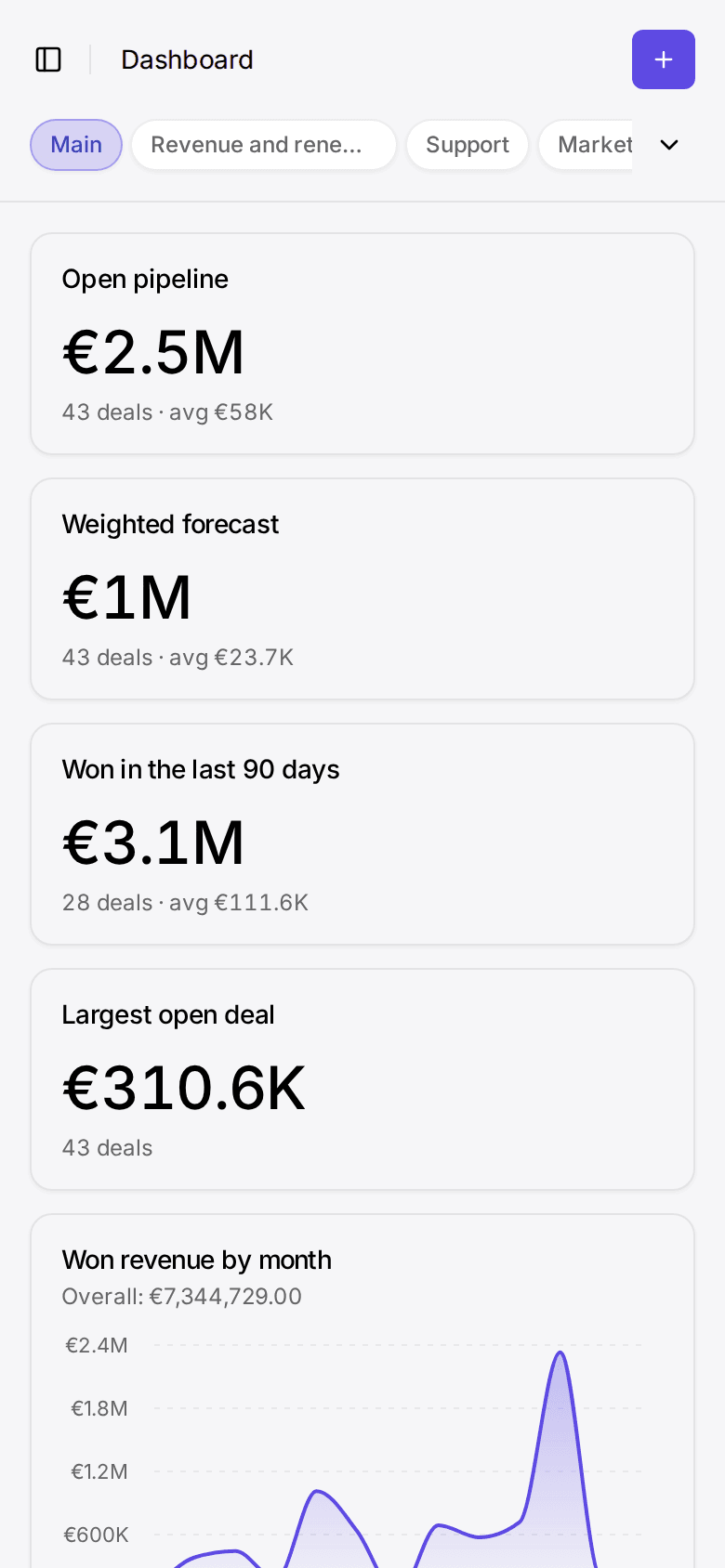 Dashboard with open pipeline, weighted forecast, won revenue by month and revenue per rep, using demo data